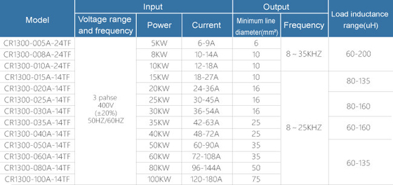 Digital Control Medium Frequency Induction Heating for Versatile Plastic Machinery Applications Effective Power 85%